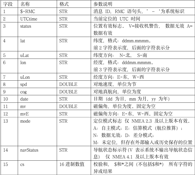 RMC报文说明